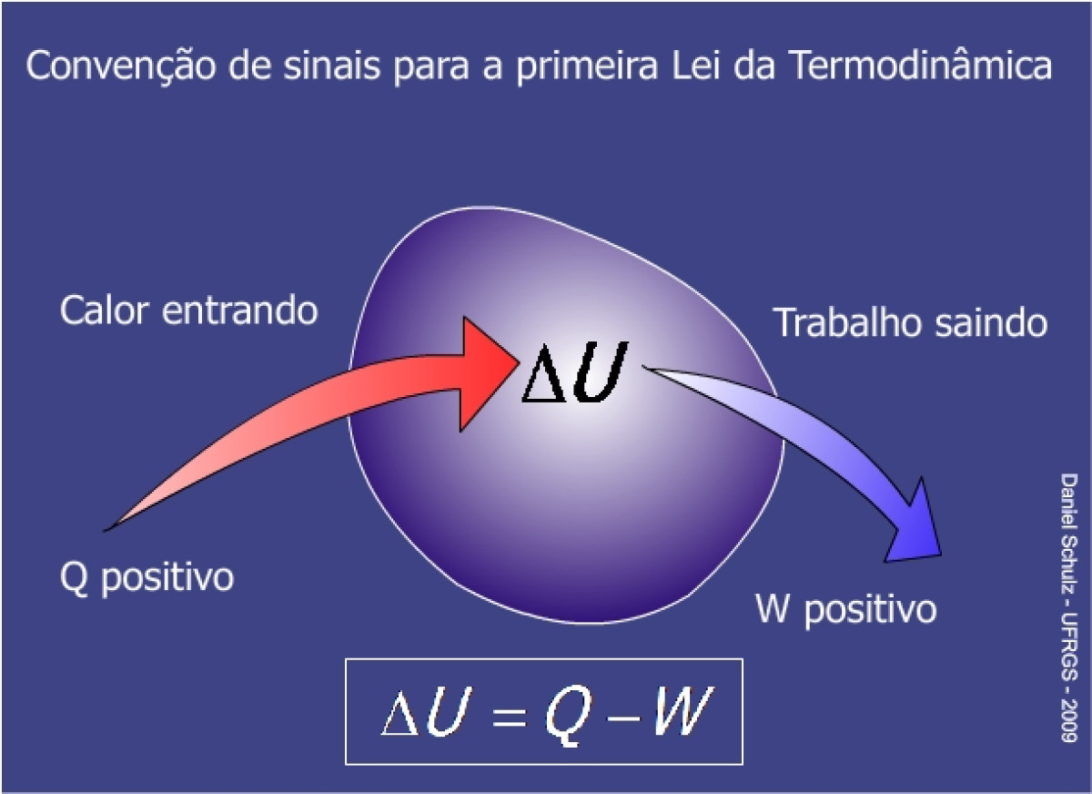 1ª lei da termodinâmica